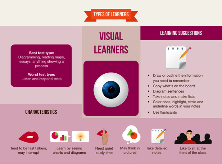 Visual Learners - Characteristics, Learning Suggestions