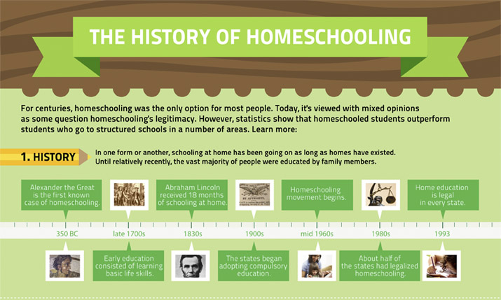 Overview and Homeschooling History