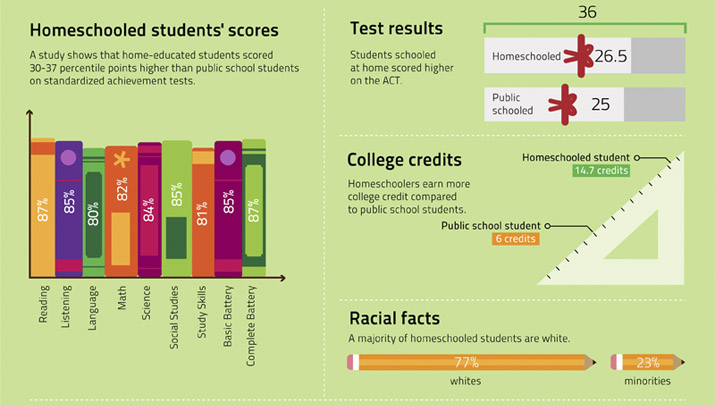 Scores, Test Results, College Credits, Racial Distribution