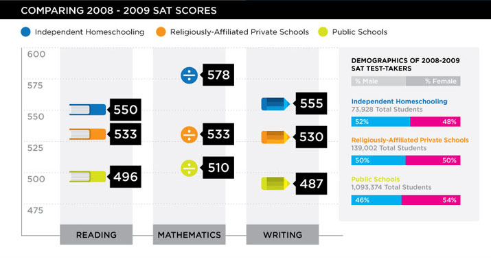 Comparing 2008-2009 SAT Scores • Independent Homeschooling, Religiously-Affiliated Homeschooling, Public Schools