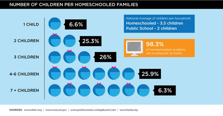 Number of Children Per Homeschooled Family