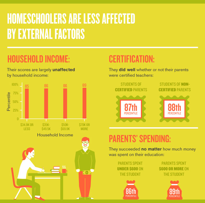 Homeschoolers are Less Affected by External Factors