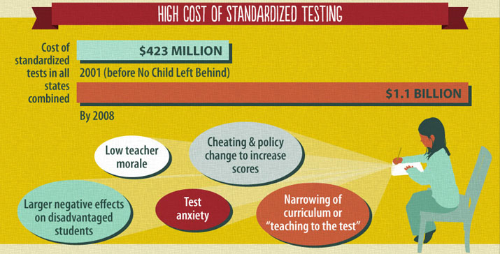 The cost of standardized testing has skyrocketed