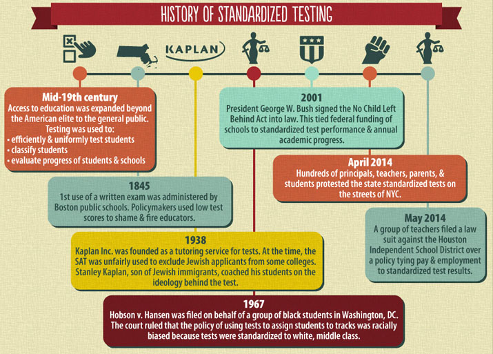 The history of standardized tests shows they may have outlived their usefulness