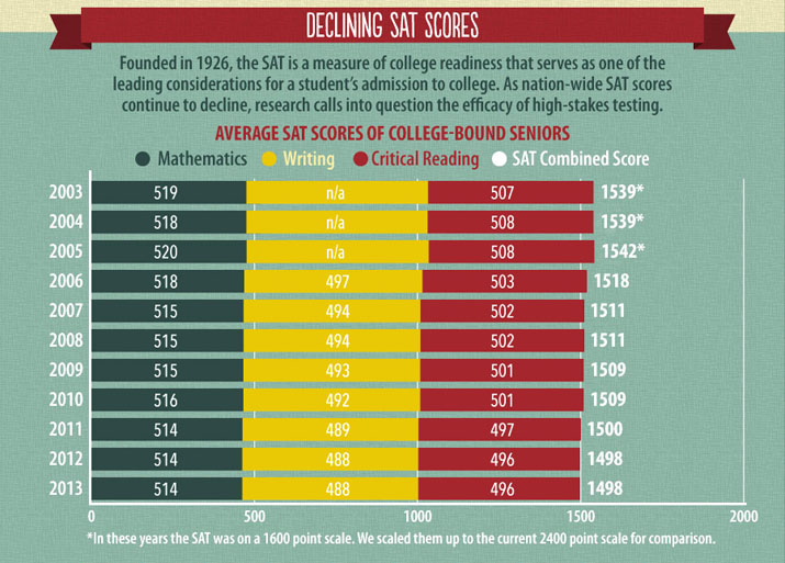 As test scores decline, they become less valuable as an predictor of college success