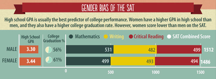 SAT results do not predict the fact that women do better in college